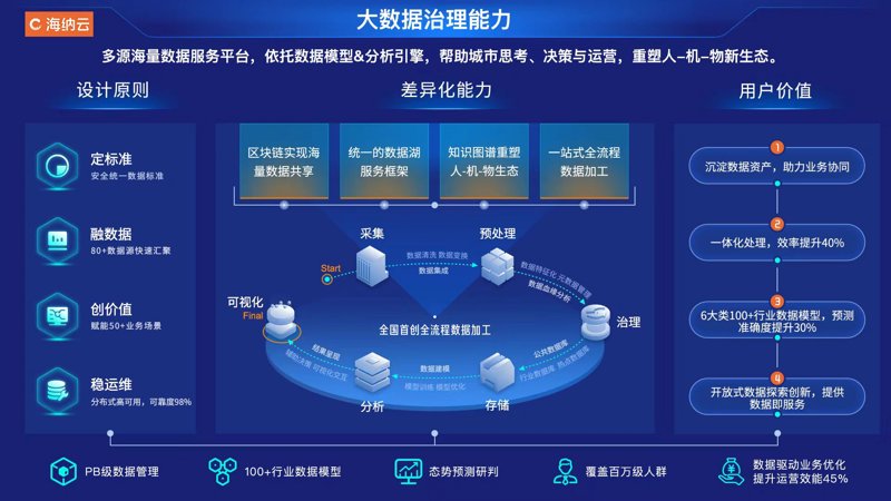 数据管理平台